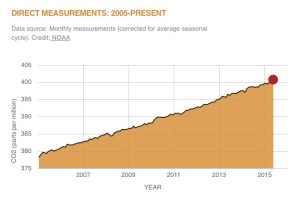 The Climate Movement is Failing. Two Models to  Turn The Tide?